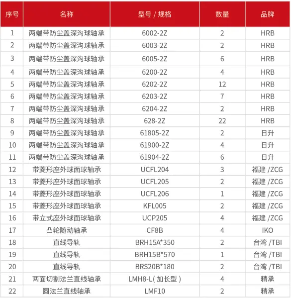 标准机主要传动轴承配置标准清单（除HRB TBI IKO 品牌外，其余按批次不尽相同）-1734616093599.png