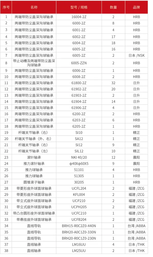 标准机主要传动轴承配置标准清单(除HRB、日本 台湾品牌外,其余按批次不尽相同)-1734615195418.png